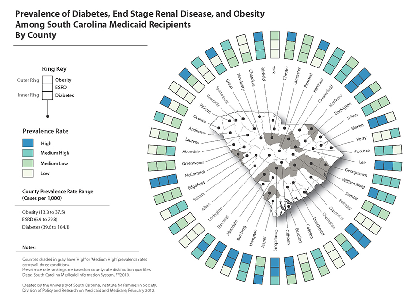 Ring map depicting diabetest, end stage renal disease, and obesiety among SC Medicaid recipients by county